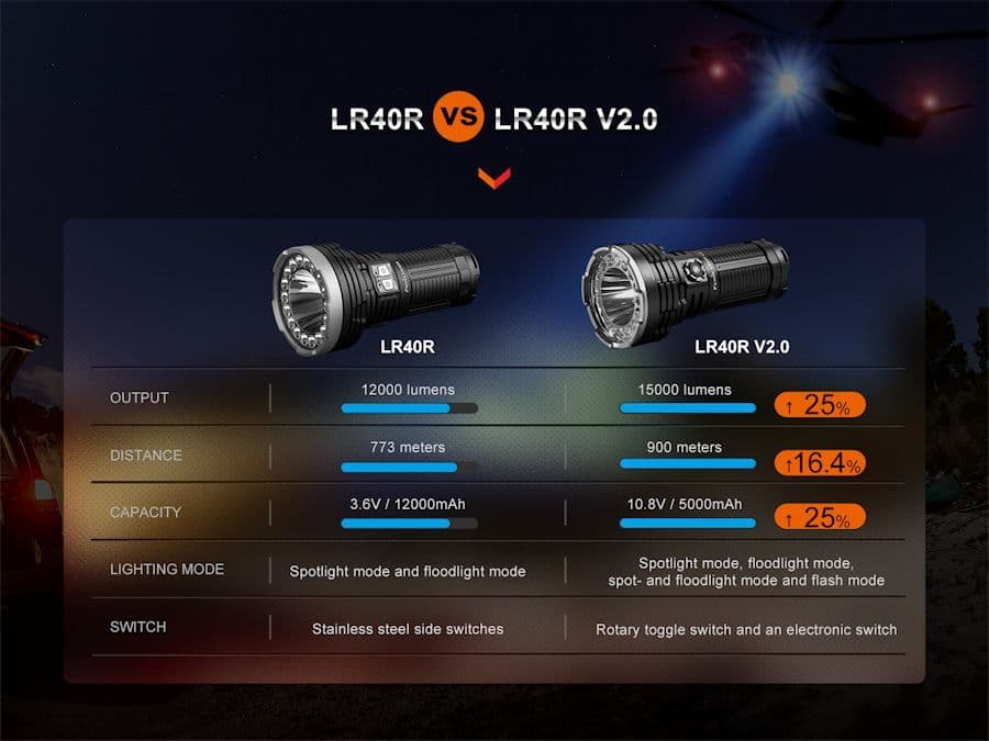 Fenix LR40R v2.0 15,000 Lumen Rechargeable Searchlight Torch - Image 6